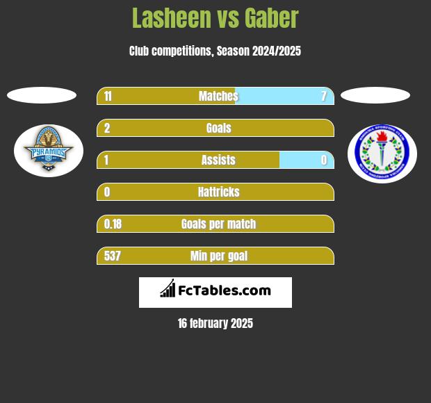 Lasheen vs Gaber h2h player stats