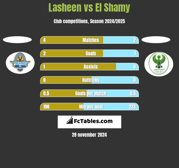 Lasheen vs El Shamy h2h player stats