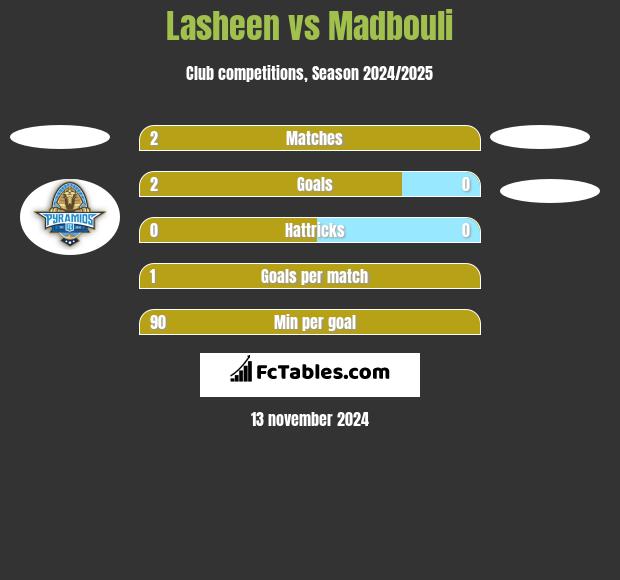 Lasheen vs Madbouli h2h player stats