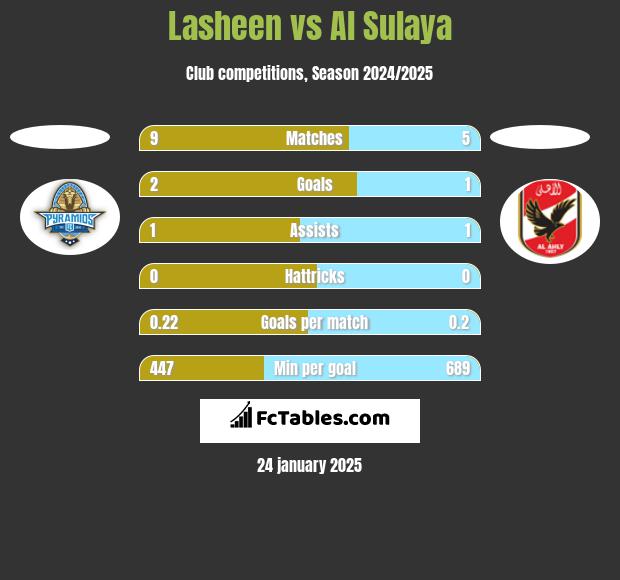 Lasheen vs Al Sulaya h2h player stats