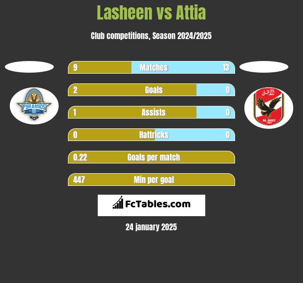 Lasheen vs Attia h2h player stats