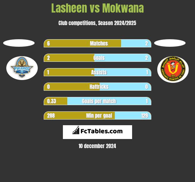 Lasheen vs Mokwana h2h player stats