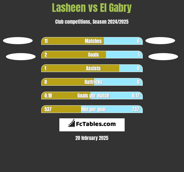 Lasheen vs El Gabry h2h player stats