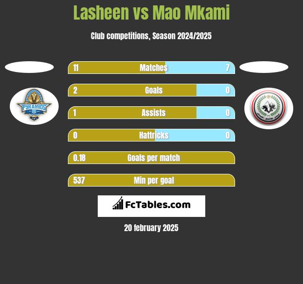 Lasheen vs Mao Mkami h2h player stats