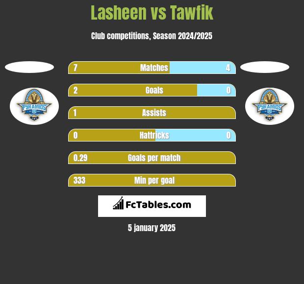 Lasheen vs Tawfik h2h player stats