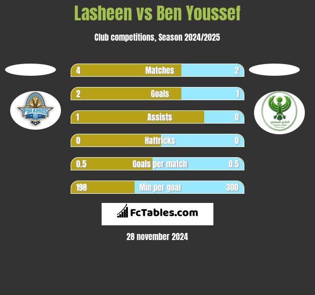 Lasheen vs Ben Youssef h2h player stats