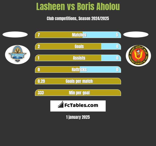 Lasheen vs Boris Aholou h2h player stats