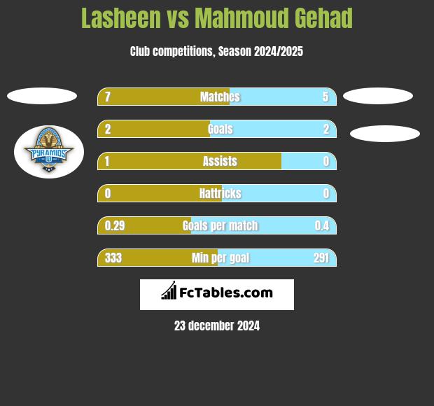 Lasheen vs Mahmoud Gehad h2h player stats