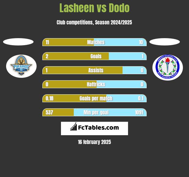 Lasheen vs Dodo h2h player stats