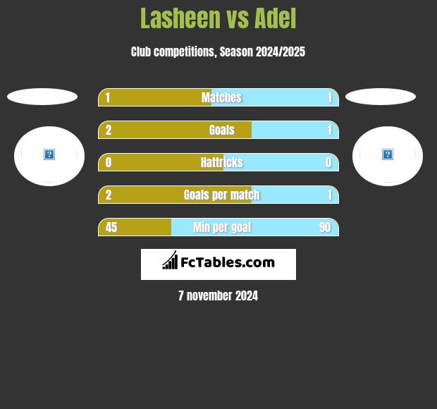 Lasheen vs Adel h2h player stats