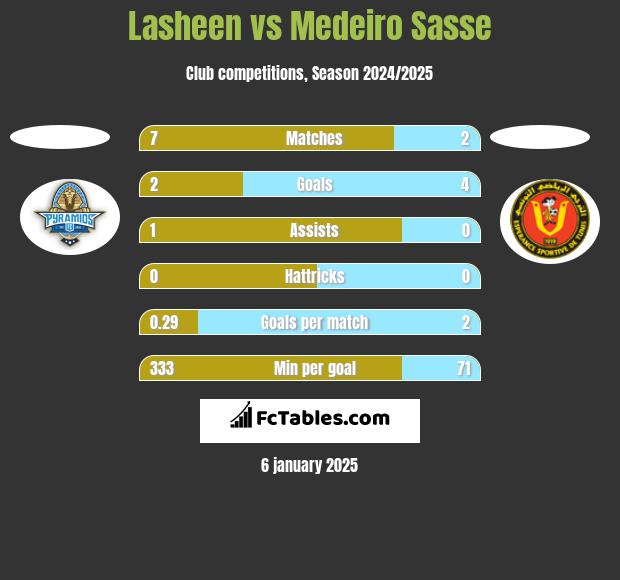 Lasheen vs Medeiro Sasse h2h player stats