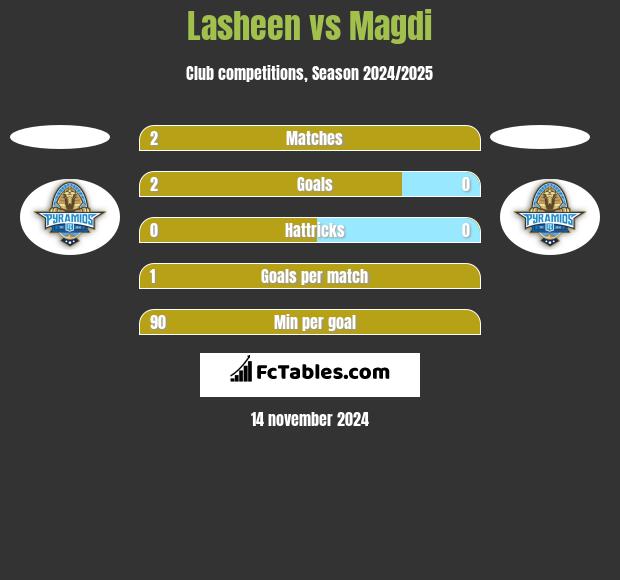 Lasheen vs Magdi h2h player stats