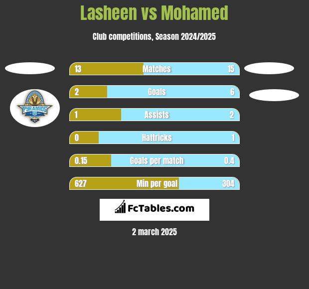 Lasheen vs Mohamed h2h player stats