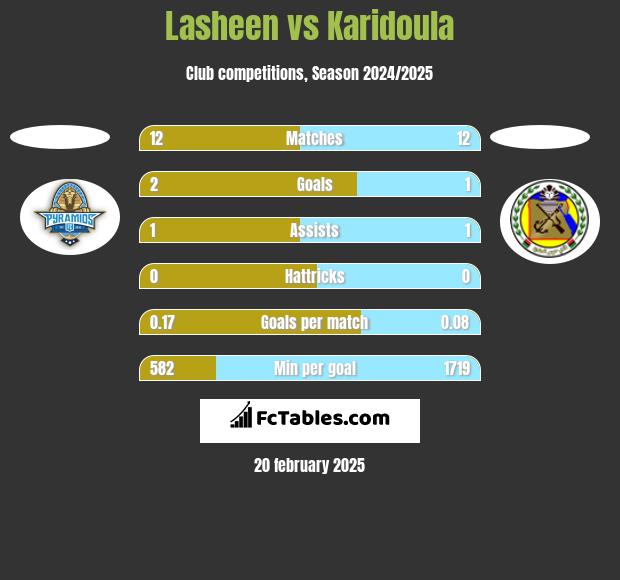 Lasheen vs Karidoula h2h player stats