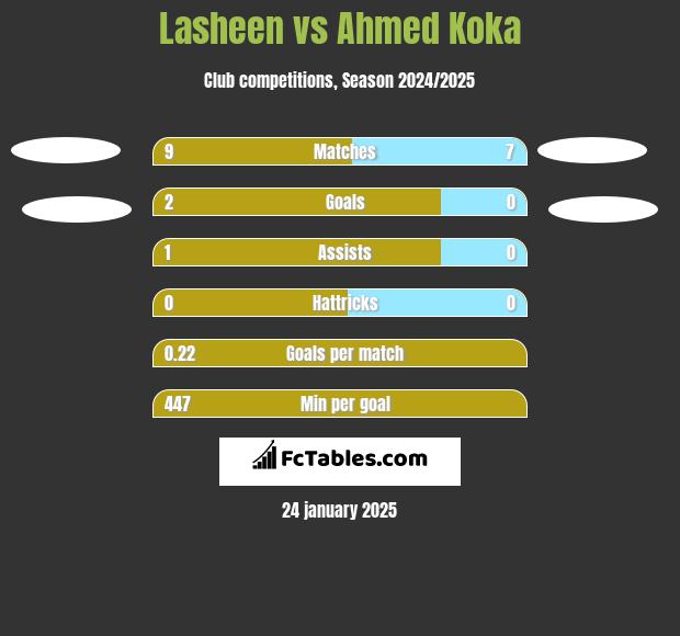 Lasheen vs Ahmed Koka h2h player stats