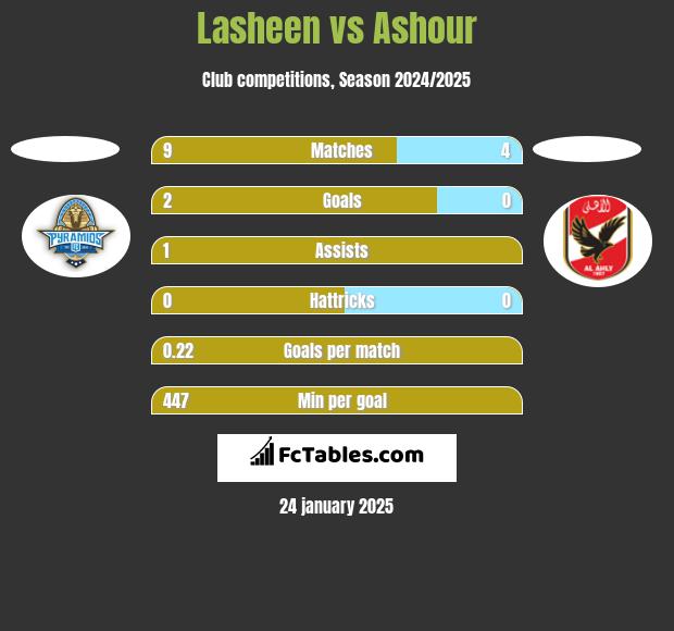 Lasheen vs Ashour h2h player stats