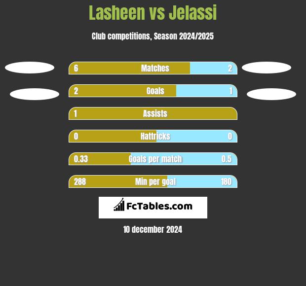 Lasheen vs Jelassi h2h player stats