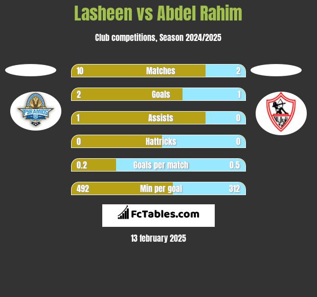 Lasheen vs Abdel Rahim h2h player stats