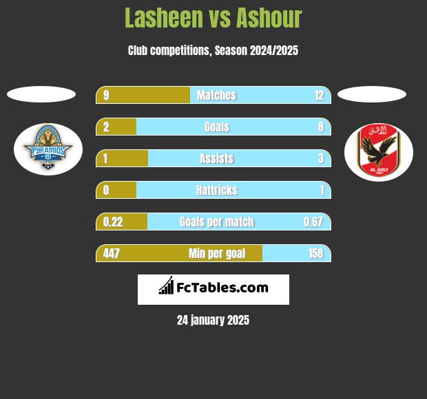 Lasheen vs Ashour h2h player stats