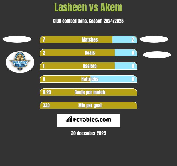 Lasheen vs Akem h2h player stats