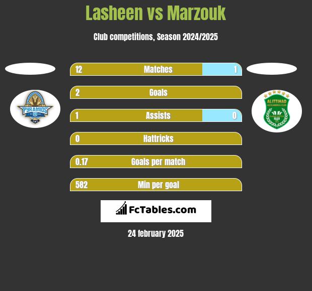 Lasheen vs Marzouk h2h player stats