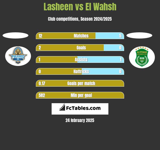 Lasheen vs El Wahsh h2h player stats