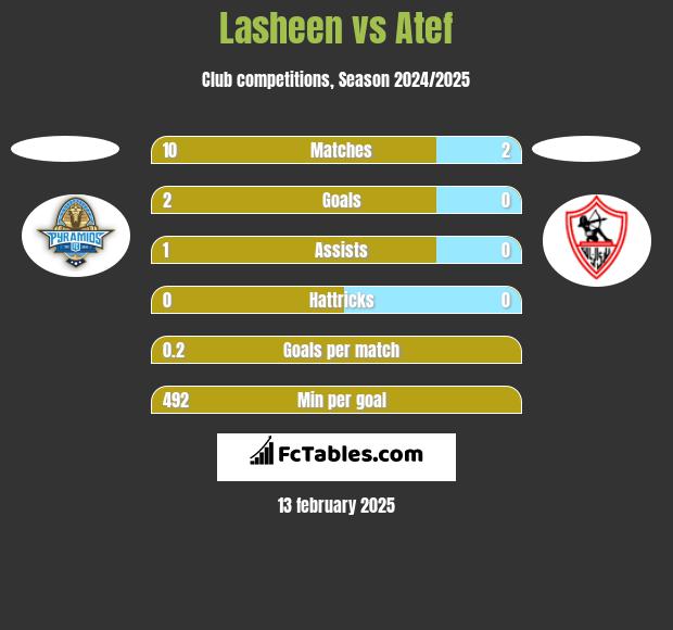 Lasheen vs Atef h2h player stats