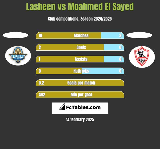 Lasheen vs Moahmed El Sayed h2h player stats