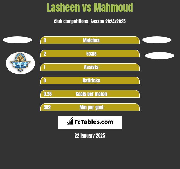 Lasheen vs Mahmoud h2h player stats