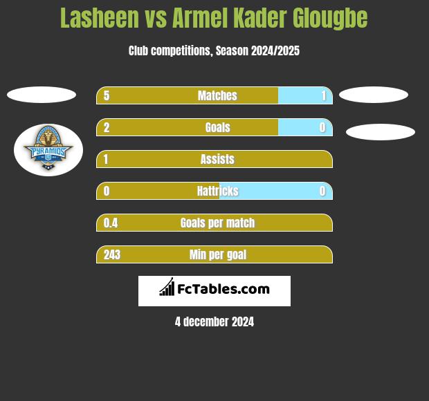 Lasheen vs Armel Kader Glougbe h2h player stats