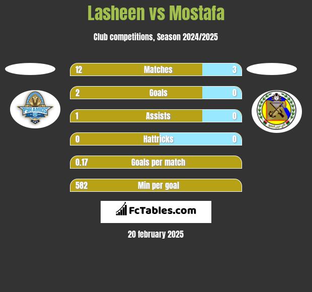 Lasheen vs Mostafa h2h player stats