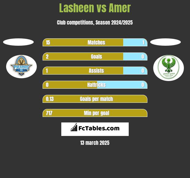 Lasheen vs Amer h2h player stats