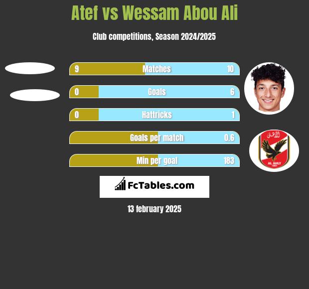 Atef vs Wessam Abou Ali h2h player stats