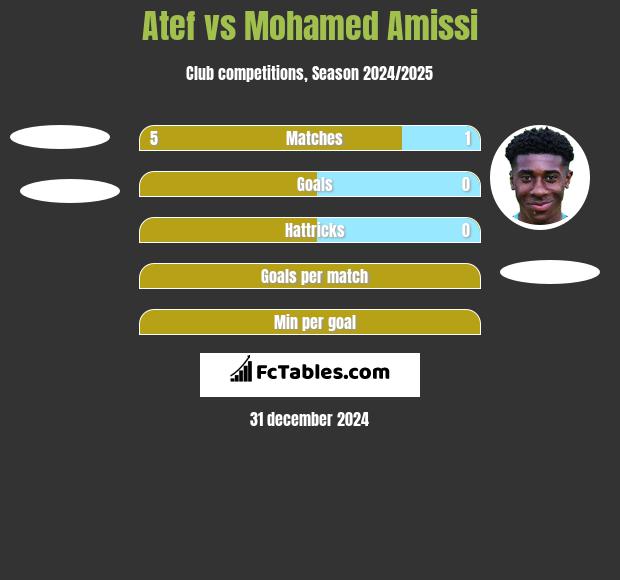 Atef vs Mohamed Amissi h2h player stats