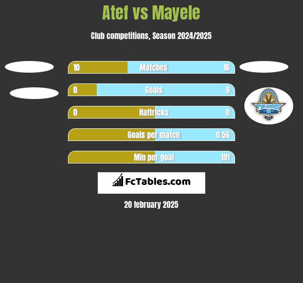 Atef vs Mayele h2h player stats