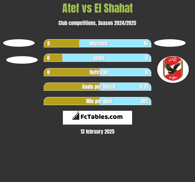 Atef vs El Shahat h2h player stats