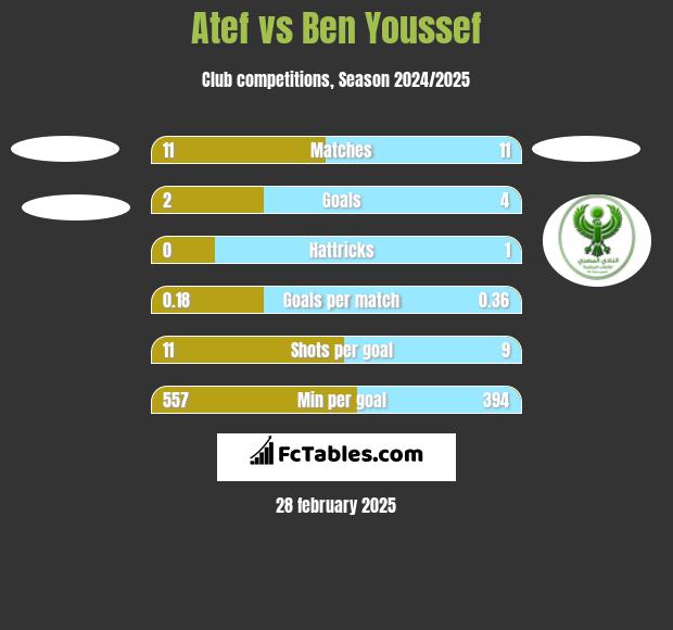 Atef vs Ben Youssef h2h player stats