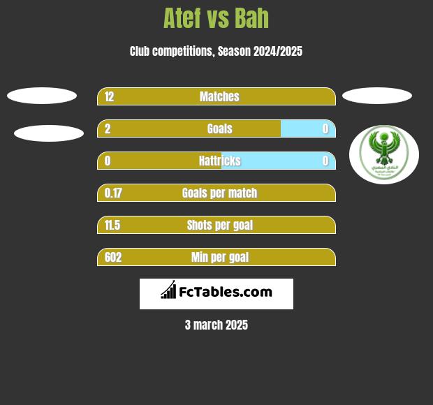 Atef vs Bah h2h player stats