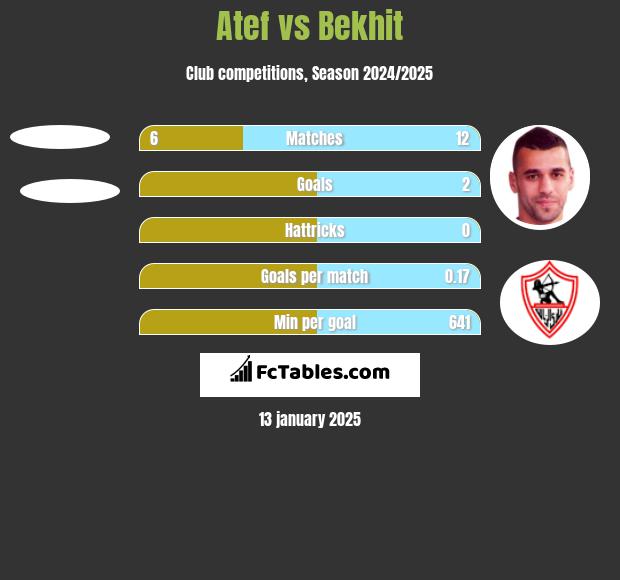 Atef vs Bekhit h2h player stats