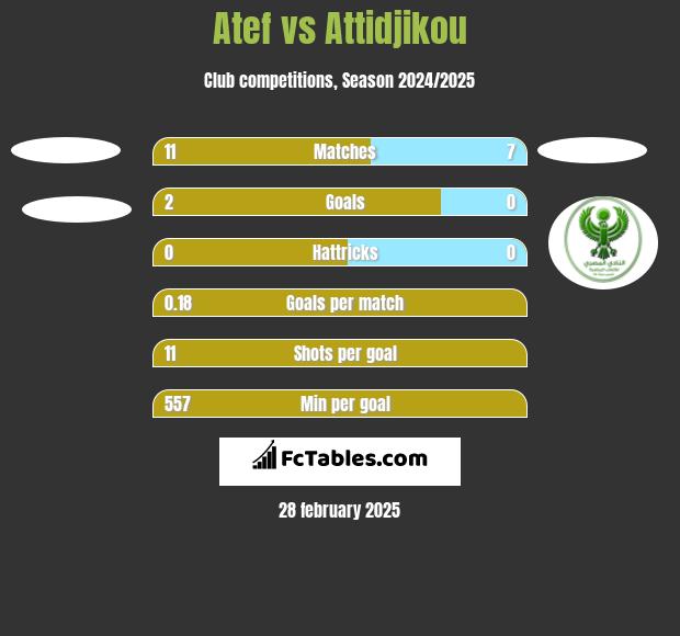 Atef vs Attidjikou h2h player stats