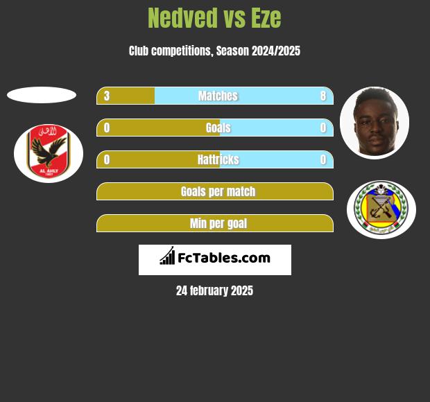 Nedved vs Eze h2h player stats