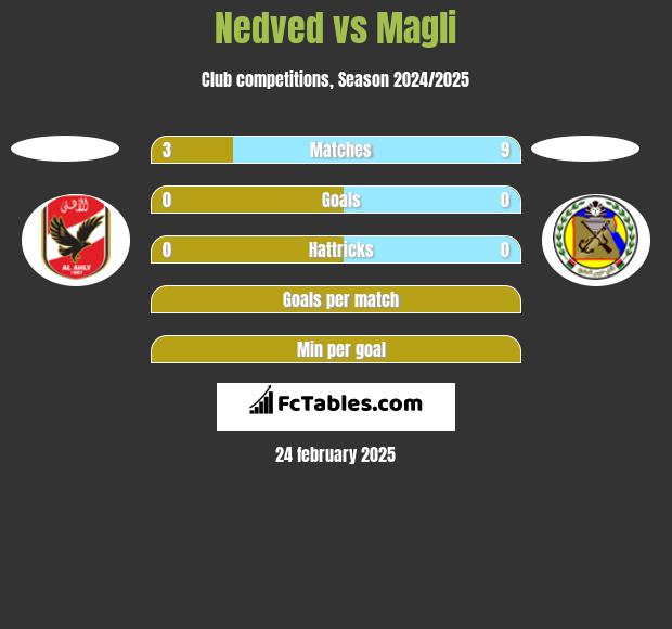 Nedved vs Magli h2h player stats