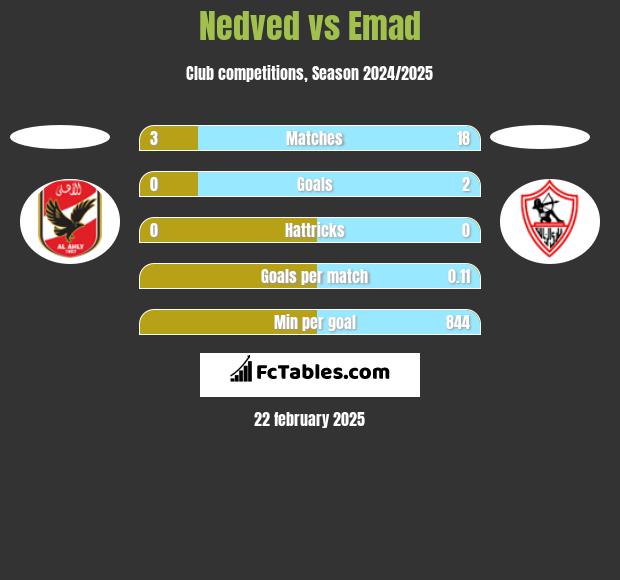 Nedved vs Emad h2h player stats