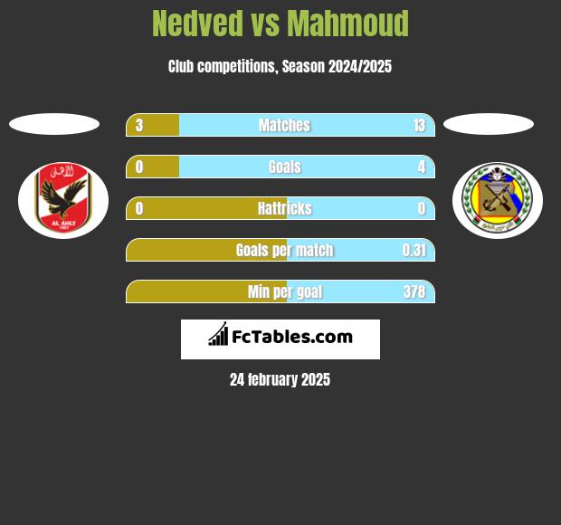 Nedved vs Mahmoud h2h player stats