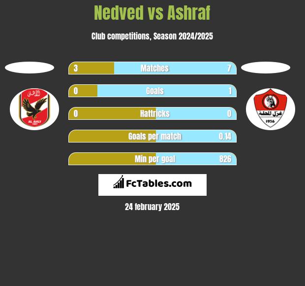 Nedved vs Ashraf h2h player stats