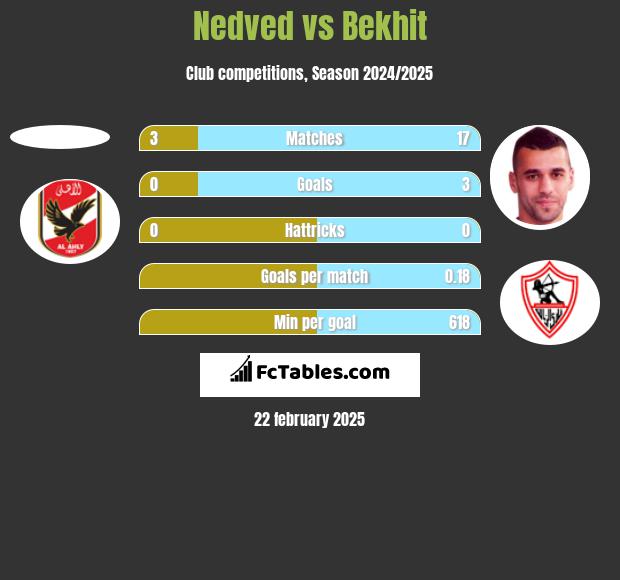 Nedved vs Bekhit h2h player stats