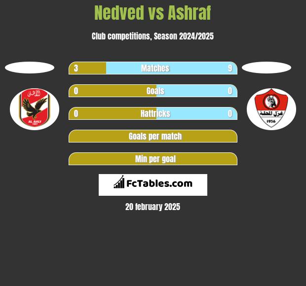 Nedved vs Ashraf h2h player stats