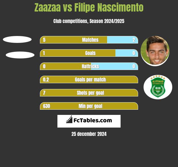 Zaazaa vs Filipe Nascimento h2h player stats