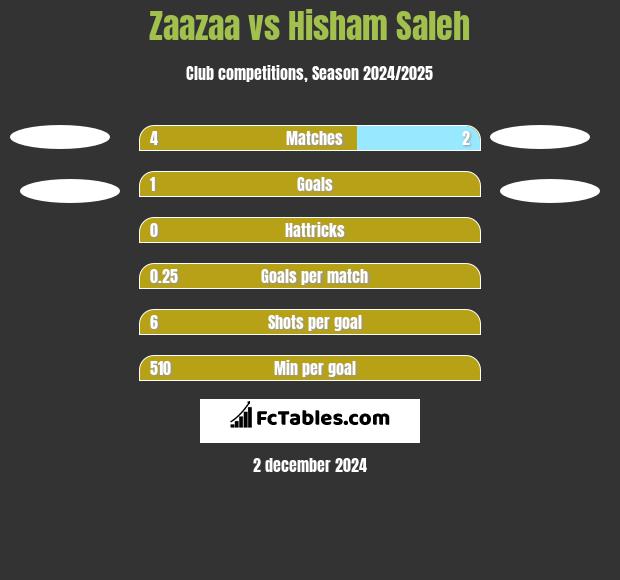 Zaazaa vs Hisham Saleh h2h player stats