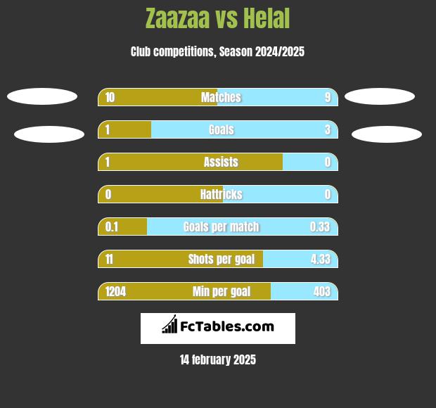 Zaazaa vs Helal h2h player stats